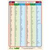 Nepravidelná slovesa A4 - Irregular Verbs angličtina