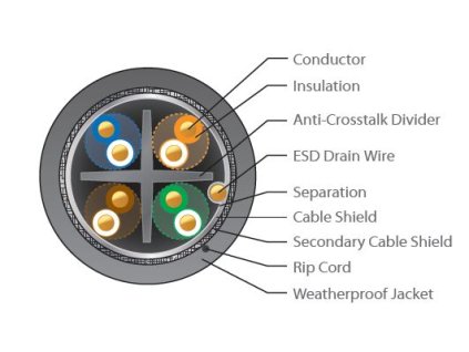Ubiquiti UISP-Cable-Carrier - Tough Cable TC-Carrier, SFTP venkovní Cat5e, 305m image 1 | Wifi shop wellnet.sk