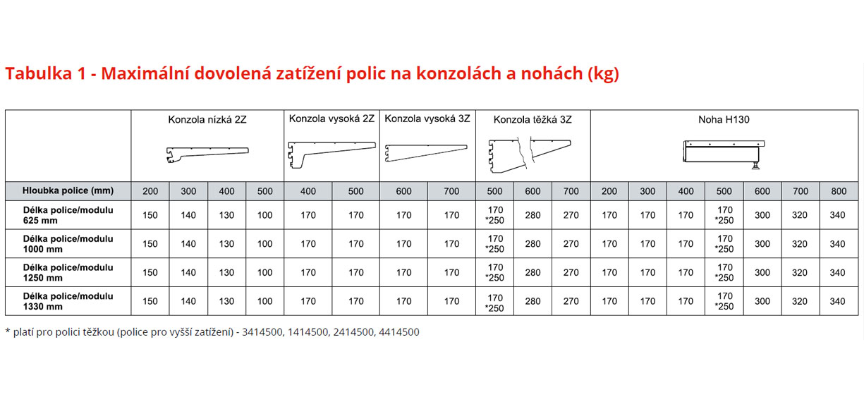 Maximální dovolená zatížení polic na konzolách a nohách (kg)