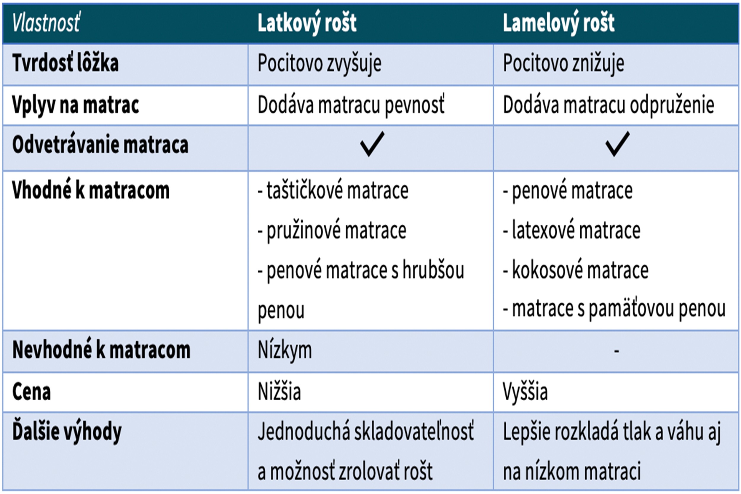 tabulka-porovnanie-latkovy-vs-lamelovy-rost1