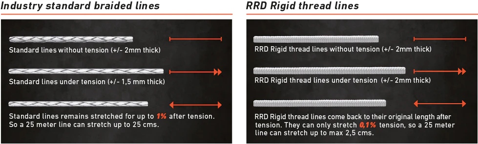 Thread Line vs Standard