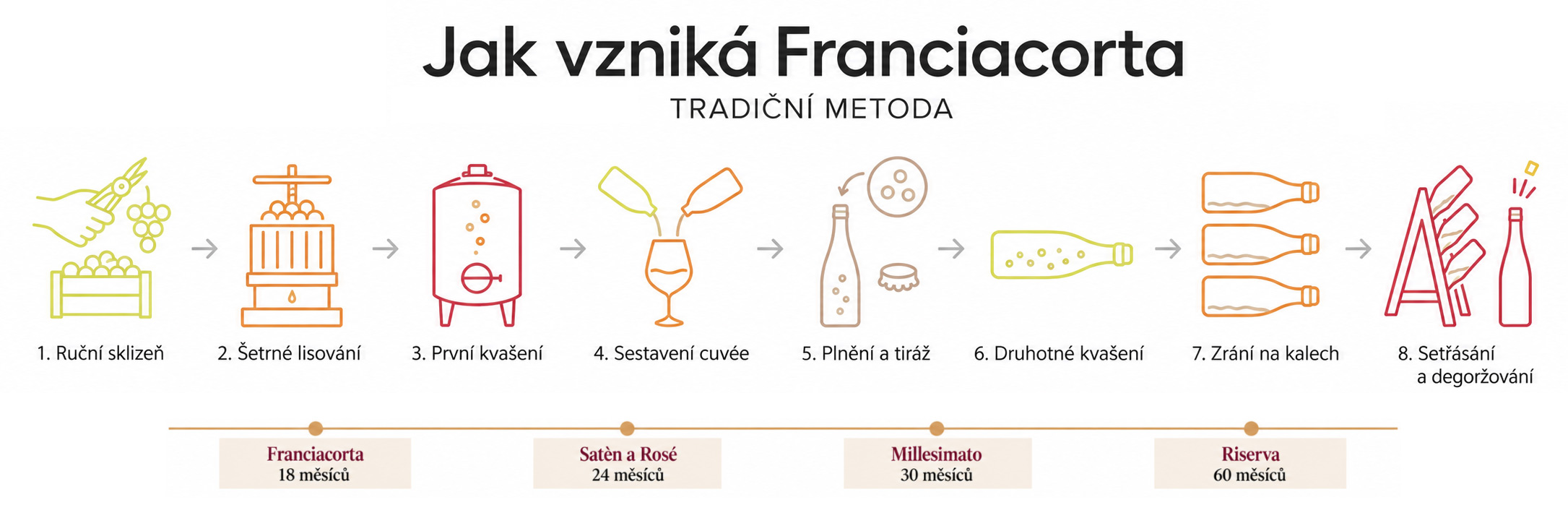 Jak vzniká Franciacorta tradiční metodou druhotného kvašení v lahvi