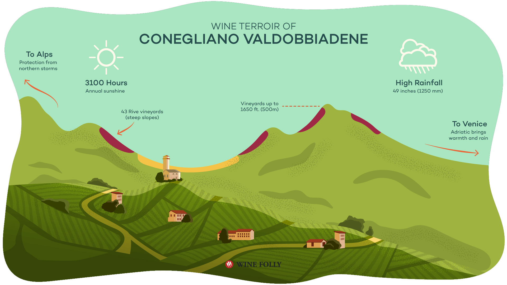 Tato infografika ilustruje důležité faktory, které přispívají k jedinečnému terroiru Conegliano Valdobbiadene, což umožňuje produkci vysoce kvalitních vín. Oblast kombinuje příznivé klimatické podmínky a specifické geografické vlastnosti, které dělají vína z této oblasti tak výjimečnými.