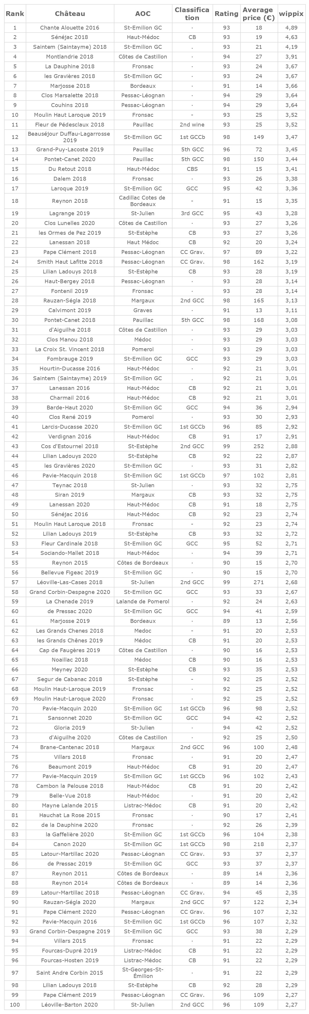 wippix-top100-spring-2023