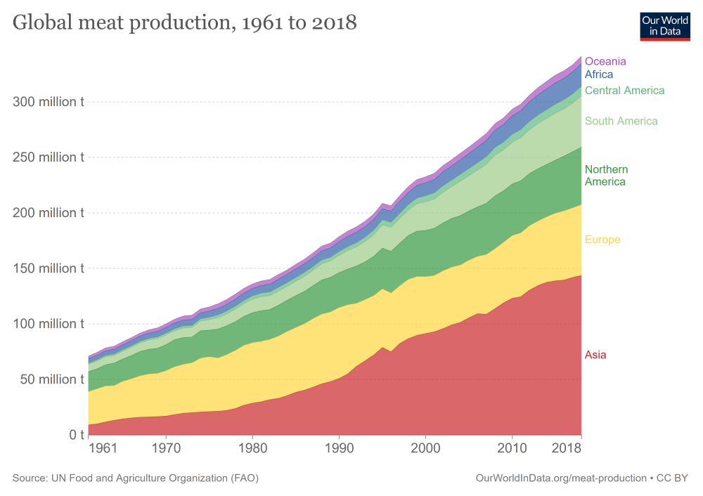 Globální vývoj produkce masa od 60.let do roku 2018
