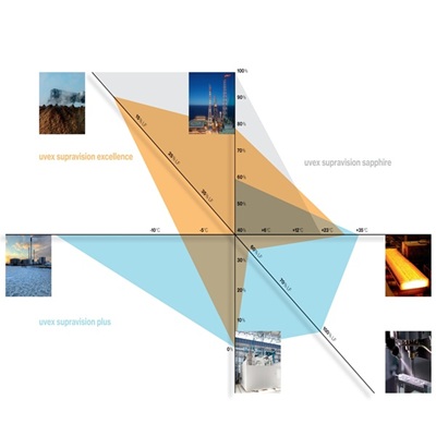 Povrchové úpravy ochranných brýlí uvex