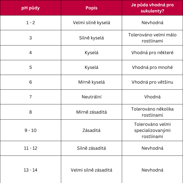 tabulka_pH_pudy_pro_sukulenty