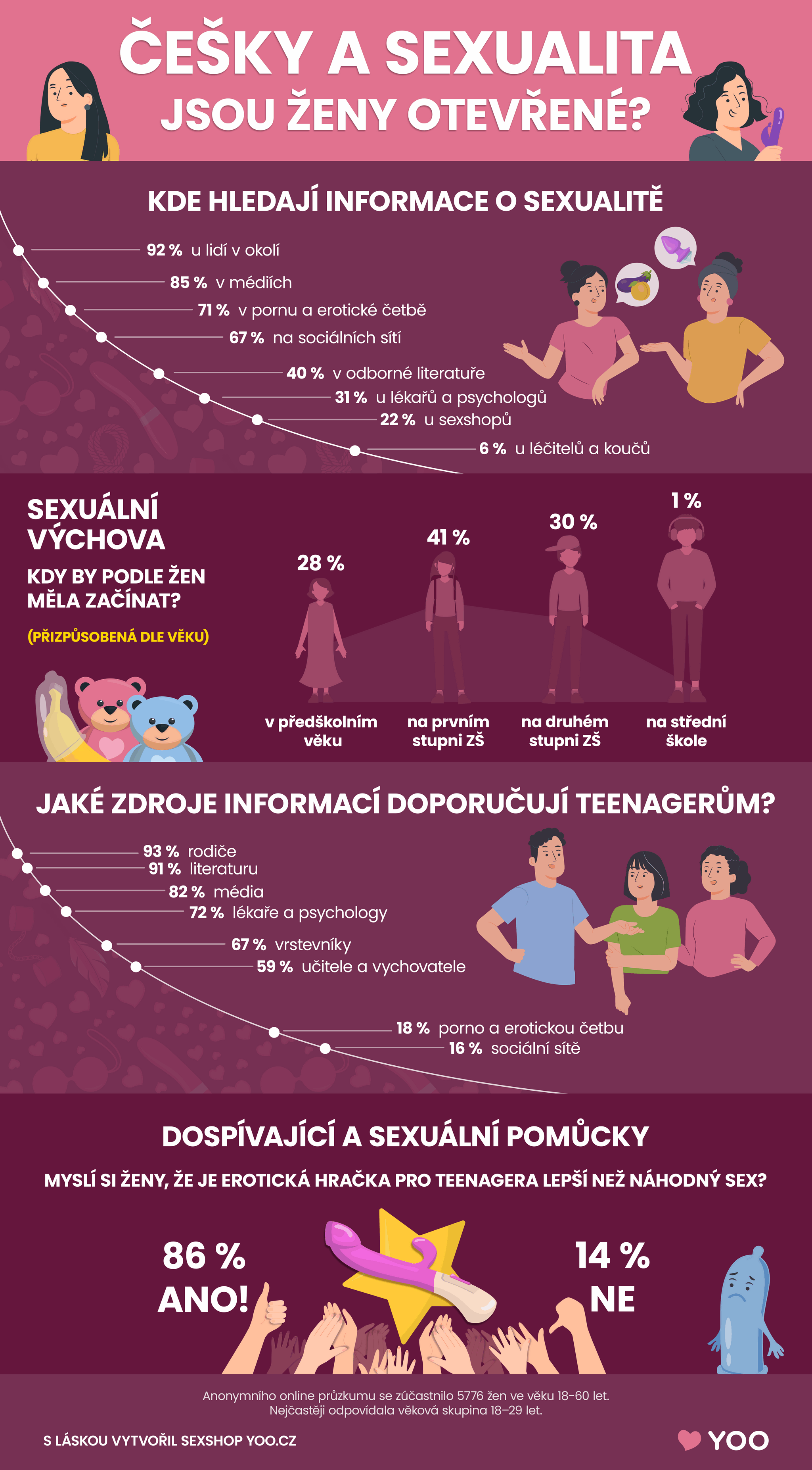 Infografika - Češky a sexualita: Jsou ženy otevřené?