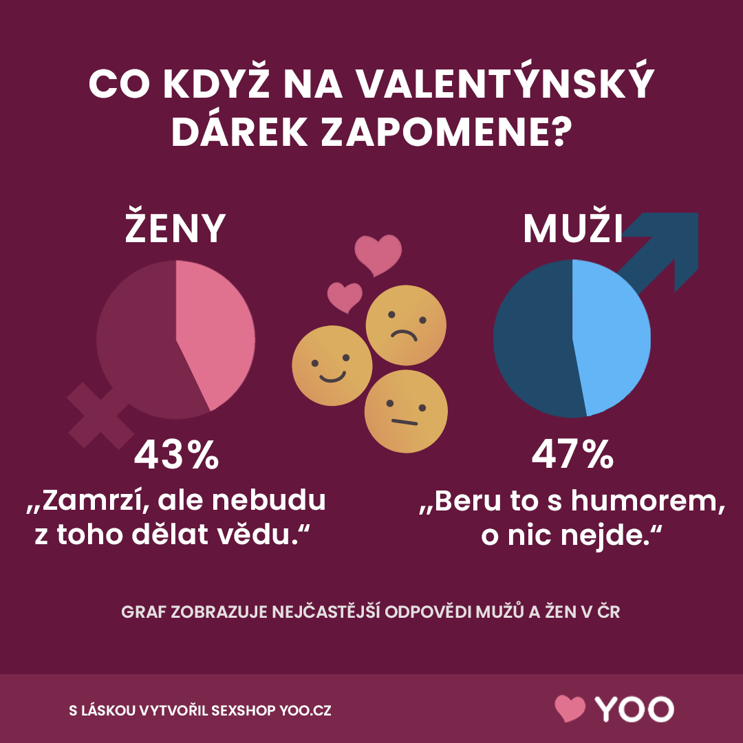Výsledky průzkumu: Co když na Valentýna protějšek zapomene?