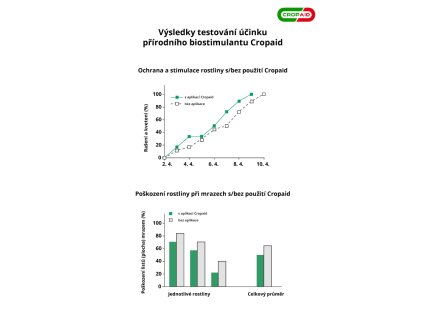 Ekologická ochrana rostlin proti mrazu - Cropaid