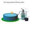 Pieskový filtračný systém 9.600 l/h s časovačom filtrovanie