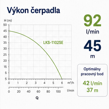 Výkon čerpadla LEO LKS-1102SE s prietokom 92 litrov za minútu a výtlakom 45 metrov