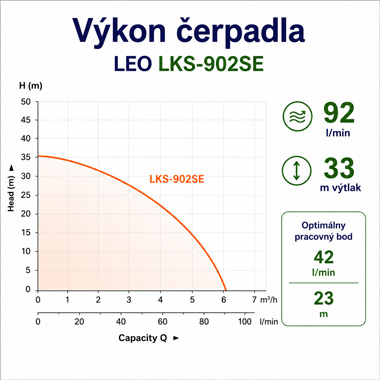 Výkon čerpadla LEO LKS-902SE s prietokom 92 litrov za minútu a výtlakom 33 metrov