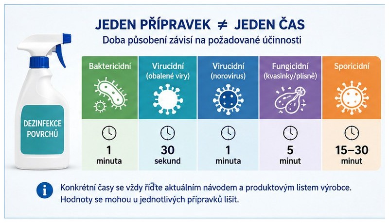 Doba působení dezinfekce podle požadované účinnosti