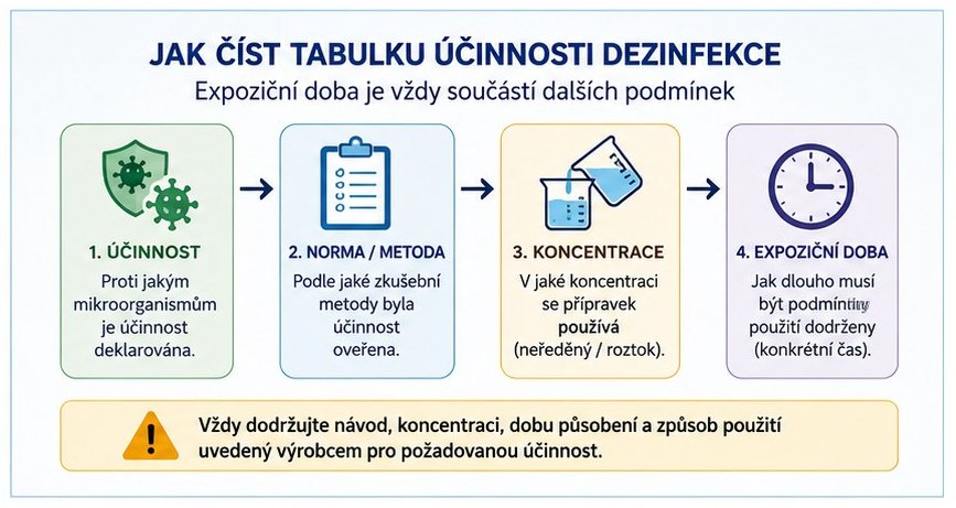 Jak číst tabulku účinnosti a expoziční dobu dezinfekce