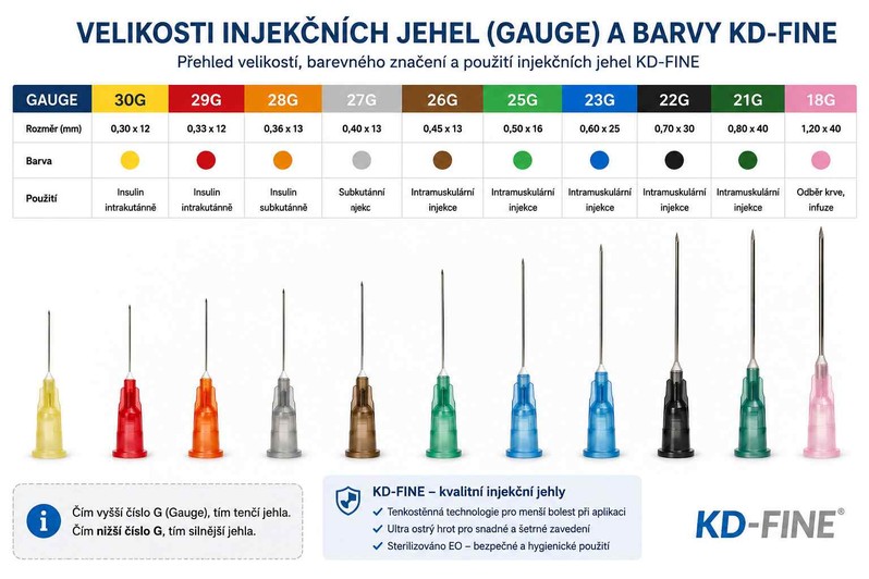 Velikosti injekčních jehel podle Gauge, orientační barevné označení a průměry