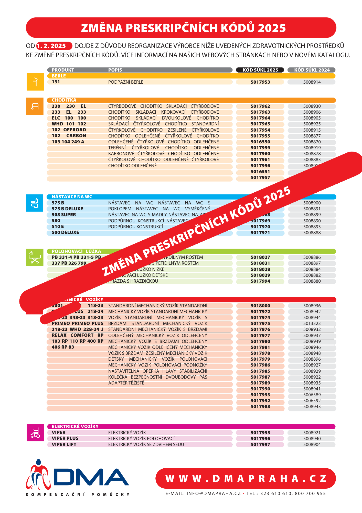 Změny preskripčních kódů pomůcek DMA od 1.února 2025