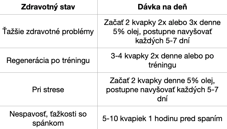 Tabuľka dávkovanie