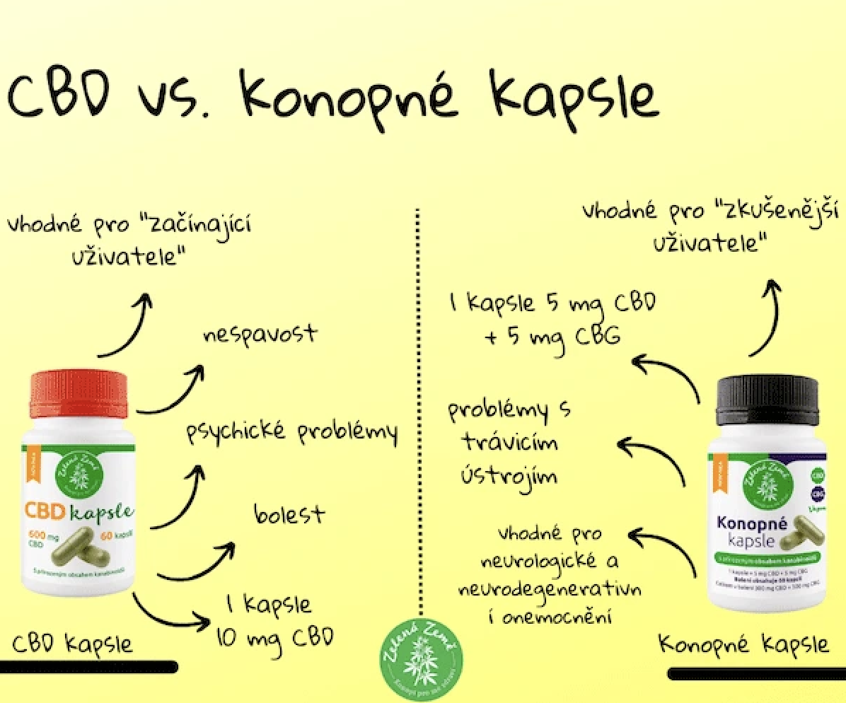 CBD vs. CBG kapsuly