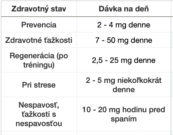 CBG dávkovanie