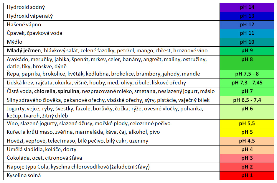 ph-tabulka-potraviny