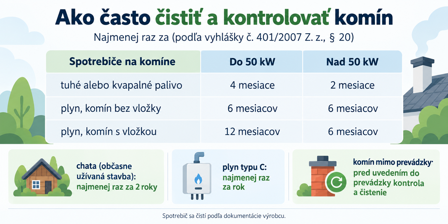 Lehoty čistenia komína podľa vyhlášky: tuhé palivo do 50 kW raz za 4 mesiace