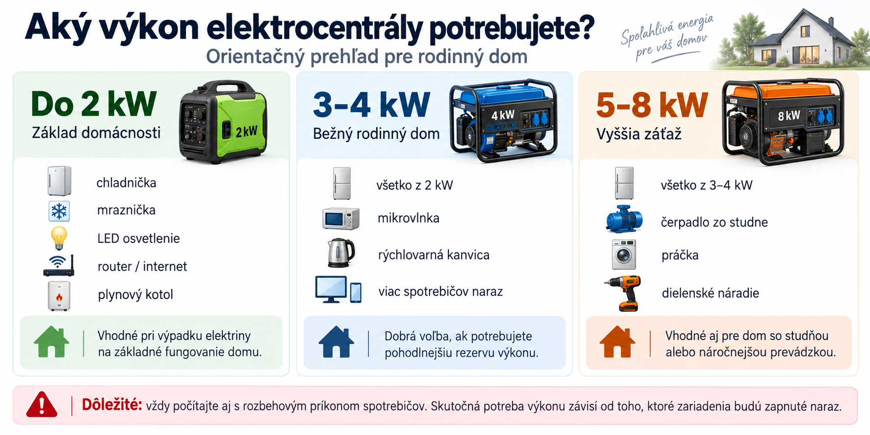 Aký výkon elektrocentrály potrebujete pre rodinný dom: do 2 kW, 3 až 4 kW alebo 5 až 8 kW