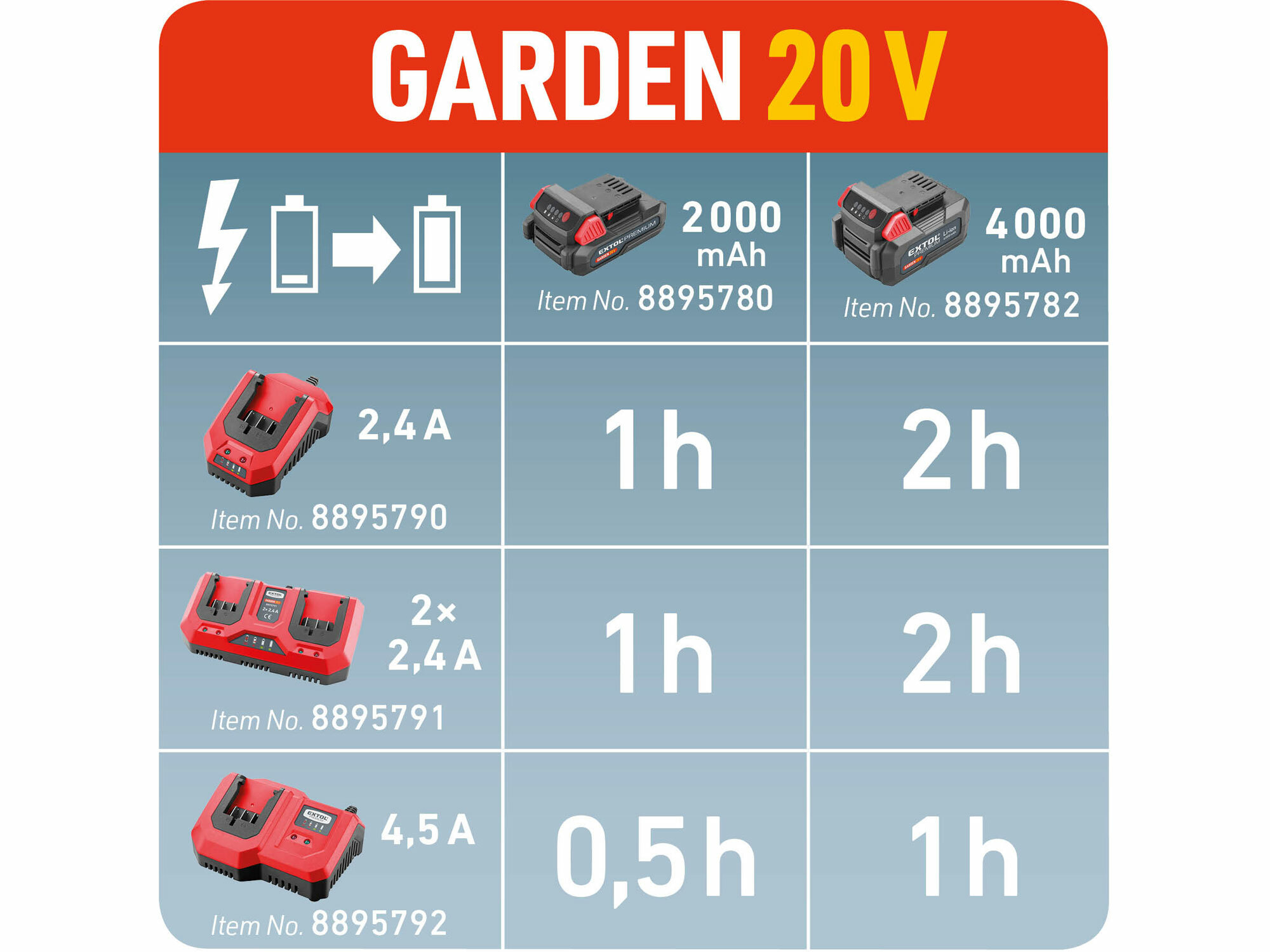 EXTOL PREMIUM 8895790 Nabíjačka akumulátorov Garden 20V/2,4A, pre záhradné aku náradie