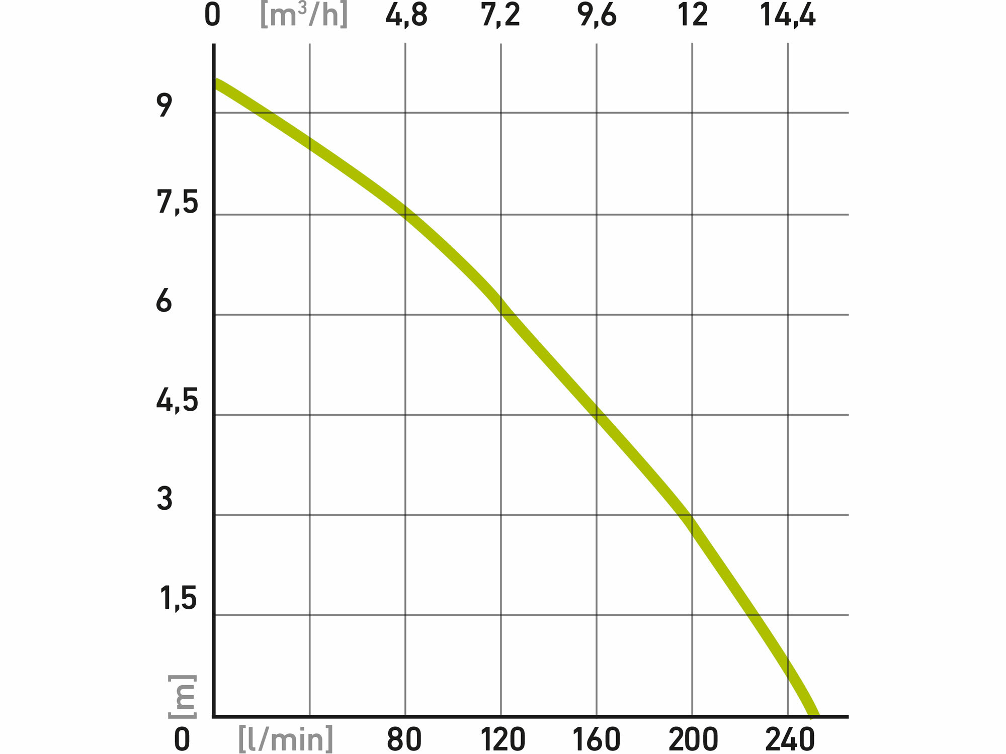 EXTOL CRAFT 414162 Čerpadlo ponorné antikorové, 1100W, max. 15000l/hod, max. výtlak 10m