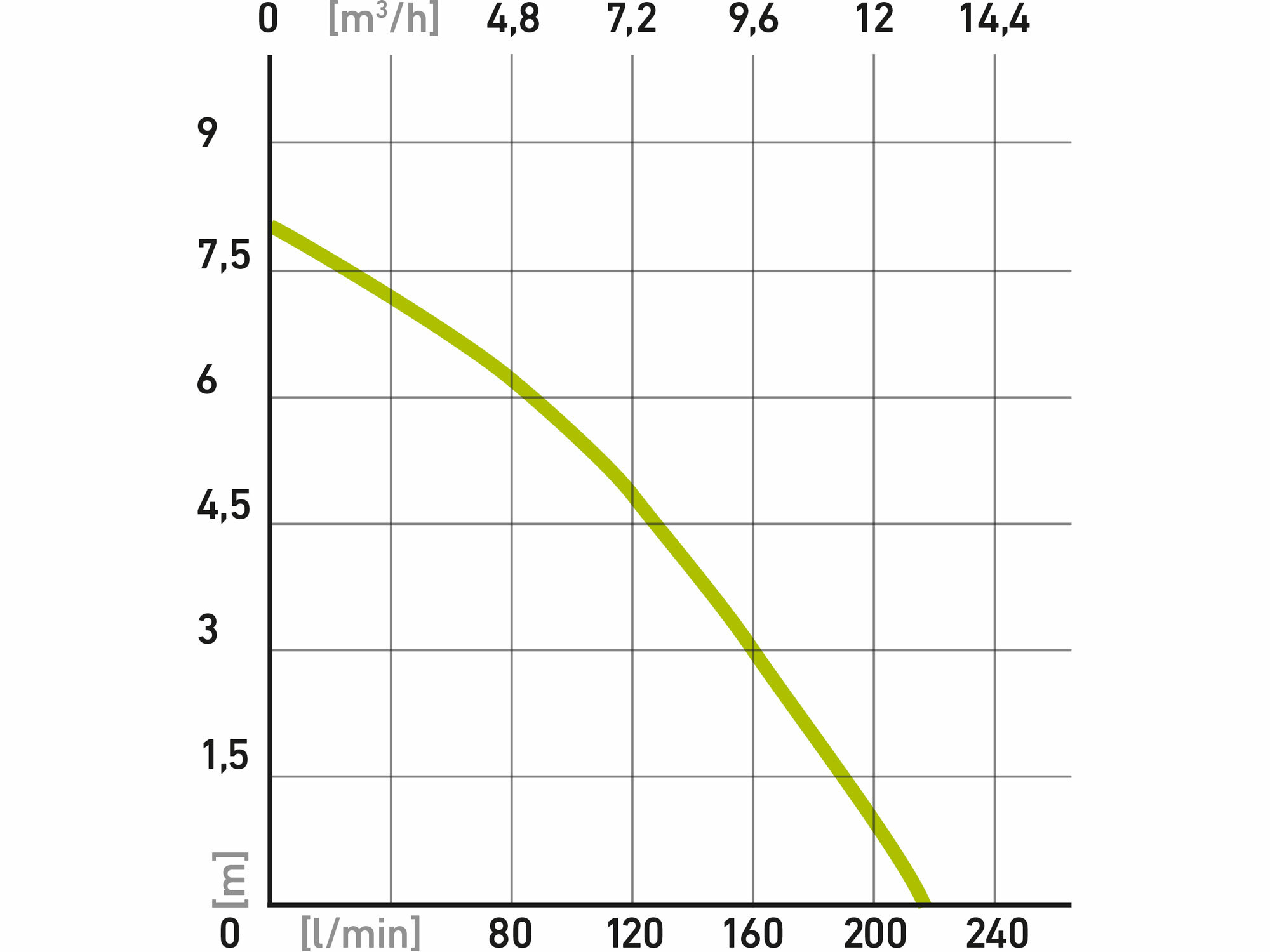 EXTOL CRAFT 414142 Čerpadlo ponorné, 750W, max. 13000l/hod, max. výtlak 8m