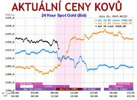 Aktuální ceny investičních kovů - zlata, stříbra, platiny, paládia a rhodia