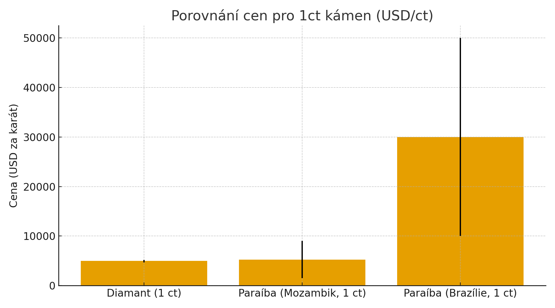 paraiba_vs_diamond_1ct_ranges