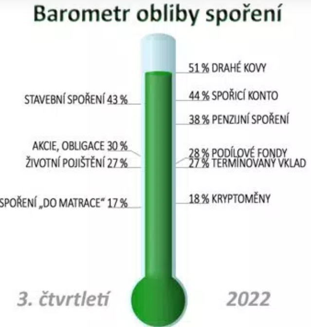 Barometr obliby spoření