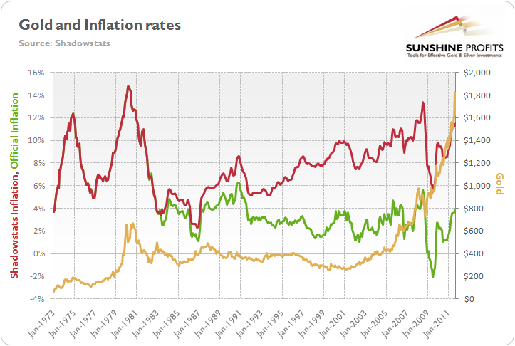 inflation-gold