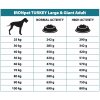IRONpet Dog Adult Large & Giant Turkey (Krocan) 12 kg - tabulka dávkování
