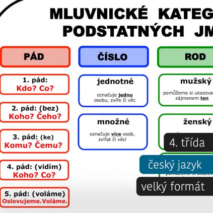 prehled uciva mluvnicke kategorie