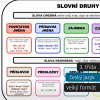 prehled uciva slovni druhy2