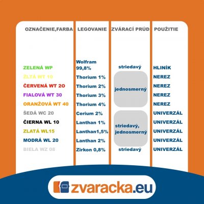 ROZDELENIE WOLFRAMOVÝCH ELEKTRÓD