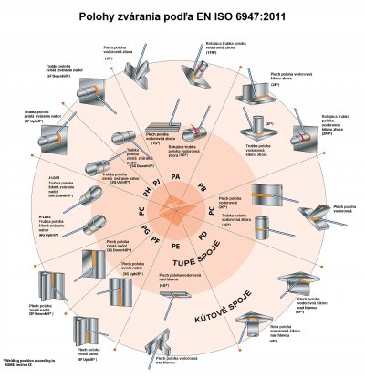 PRACOVNÉ POLOHY PRI ZVÁRANÍ