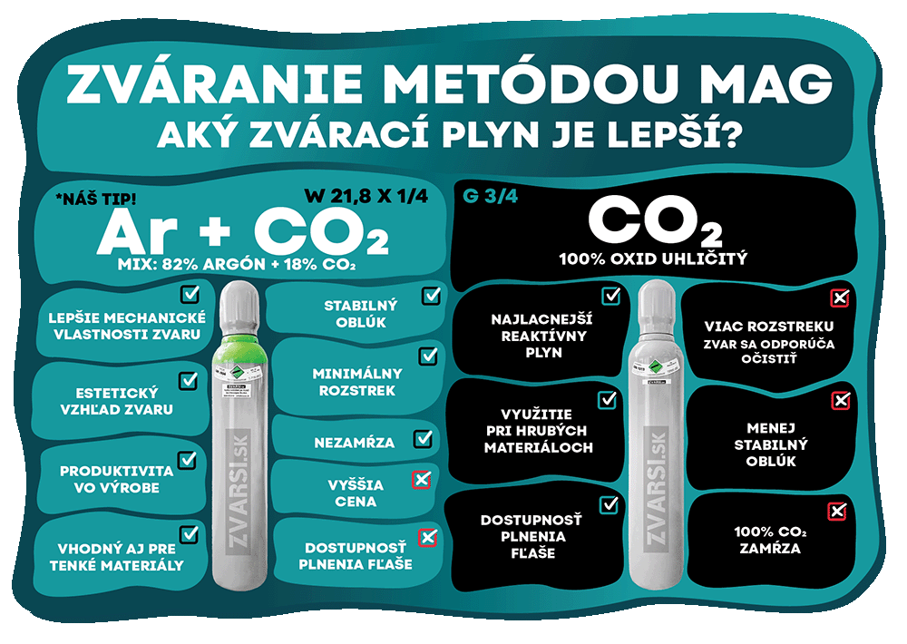 blog-zvaracie-plyny-mix-co2-ar