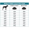 IRONpet TURKEY Large & Giant Adult 12kg doporučené dávkování