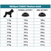 IRONpet TURKEY Medium Adult 12kg doporučené dávkování