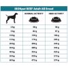 IRONpet BEEF Adult All Breed 12kg doporučené dávkování