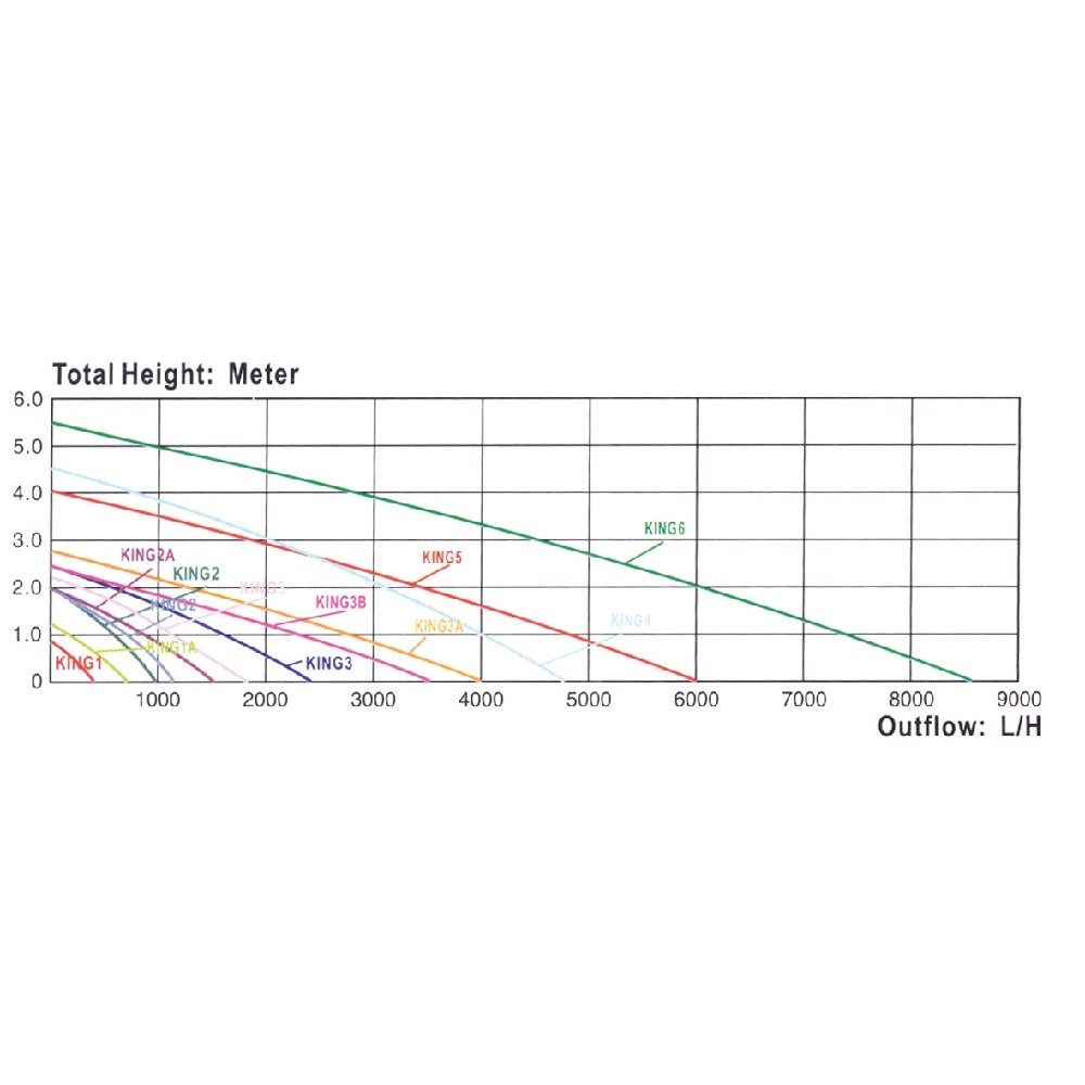 Resun Čerpadlo King 1A